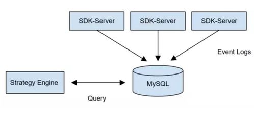 日均數(shù)據(jù)量千萬級場景下，MySQL與TiDB存儲方案的落地對比與實(shí)踐解析